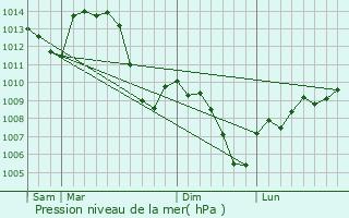 Graphe de la pression atmosphrique prvue pour Brignais