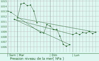 Graphe de la pression atmosphrique prvue pour Nollieux