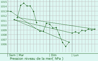 Graphe de la pression atmosphrique prvue pour Savigneux
