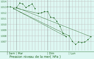 Graphe de la pression atmosphrique prvue pour Missy