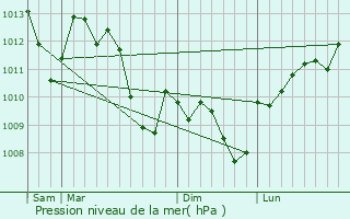Graphe de la pression atmosphrique prvue pour Villespassans
