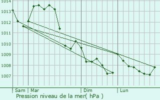 Graphe de la pression atmosphrique prvue pour Nozires