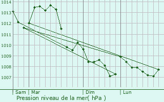 Graphe de la pression atmosphrique prvue pour Meillant