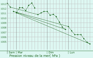 Graphe de la pression atmosphrique prvue pour Dury