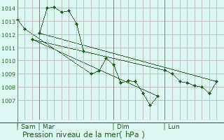 Graphe de la pression atmosphrique prvue pour Doyet