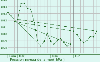 Graphe de la pression atmosphrique prvue pour Lacelle