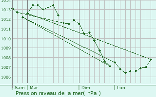 Graphe de la pression atmosphrique prvue pour Folligny