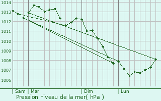 Graphe de la pression atmosphrique prvue pour Dangy