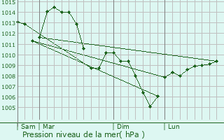 Graphe de la pression atmosphrique prvue pour Viricelles