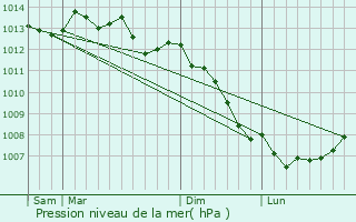 Graphe de la pression atmosphrique prvue pour Villy-Bocage