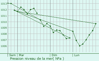 Graphe de la pression atmosphrique prvue pour Ramatuelle