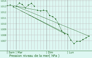 Graphe de la pression atmosphrique prvue pour Colombiers-sur-Seulles