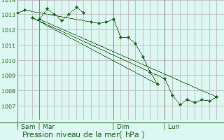Graphe de la pression atmosphrique prvue pour Fcamp