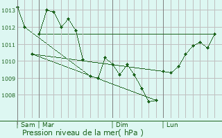 Graphe de la pression atmosphrique prvue pour Faugres