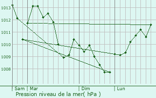 Graphe de la pression atmosphrique prvue pour Soumont