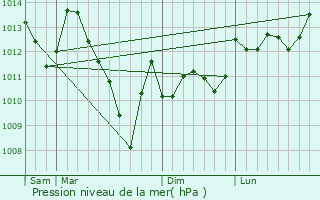 Graphe de la pression atmosphrique prvue pour Thuy