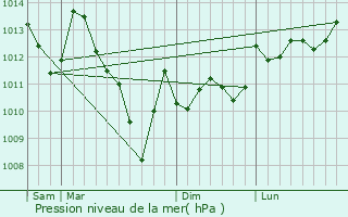 Graphe de la pression atmosphrique prvue pour Andrest