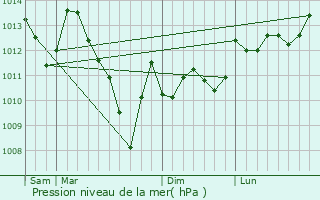 Graphe de la pression atmosphrique prvue pour Jacque