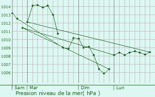 Graphe de la pression atmosphrique prvue pour Ouroux-sous-le-Bois-Sainte-Marie