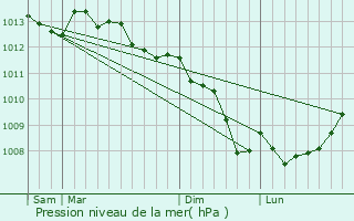 Graphe de la pression atmosphrique prvue pour Quimper