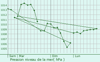 Graphe de la pression atmosphrique prvue pour Rozier-en-Donzy