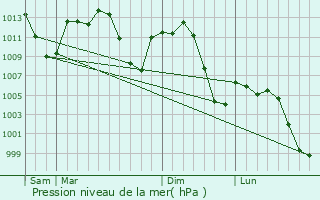 Graphe de la pression atmosphrique prvue pour Figuig (Centre)