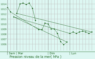 Graphe de la pression atmosphrique prvue pour Changy