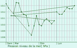 Graphe de la pression atmosphrique prvue pour Soublecause