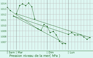 Graphe de la pression atmosphrique prvue pour Gannay-sur-Loire