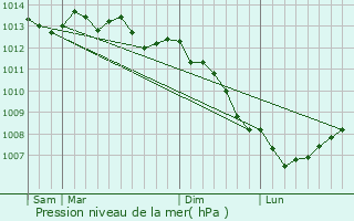 Graphe de la pression atmosphrique prvue pour Saint-Germain-sur-Sves