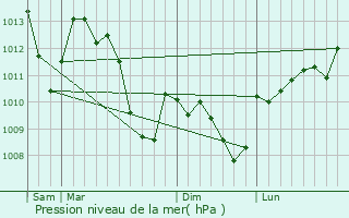 Graphe de la pression atmosphrique prvue pour Saint-Vincent-d