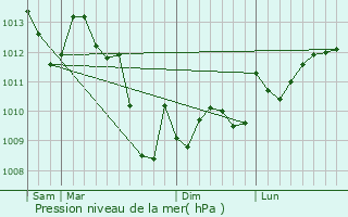 Graphe de la pression atmosphrique prvue pour Nrac