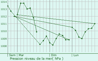 Graphe de la pression atmosphrique prvue pour Perpezac-le-Blanc