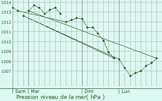 Graphe de la pression atmosphrique prvue pour Vesly