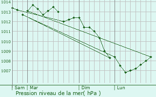 Graphe de la pression atmosphrique prvue pour Denneville