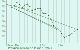 Graphe de la pression atmosphrique prvue pour Vindefontaine