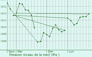 Graphe de la pression atmosphrique prvue pour Le Boulv
