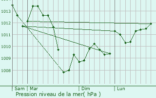 Graphe de la pression atmosphrique prvue pour Crayssac