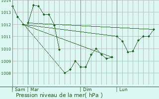 Graphe de la pression atmosphrique prvue pour Milhac