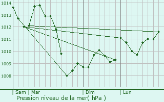 Graphe de la pression atmosphrique prvue pour Lacave