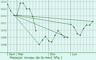 Graphe de la pression atmosphrique prvue pour Chartrier-Ferrire