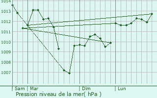 Graphe de la pression atmosphrique prvue pour Beauvais-sur-Tescou