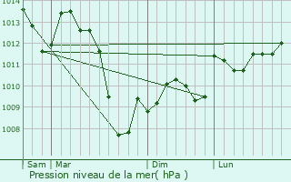 Graphe de la pression atmosphrique prvue pour Aujols