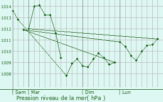 Graphe de la pression atmosphrique prvue pour Saint-Hilaire-Peyroux