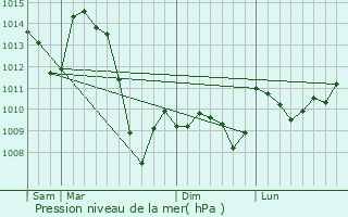 Graphe de la pression atmosphrique prvue pour Laval-sur-Luzge