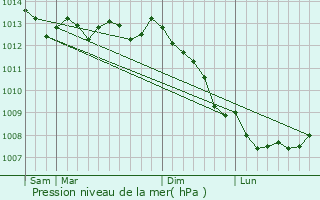 Graphe de la pression atmosphrique prvue pour Bricquebec