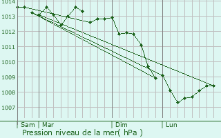 Graphe de la pression atmosphrique prvue pour Clitourps
