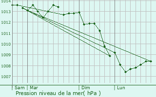 Graphe de la pression atmosphrique prvue pour Nville-sur-Mer
