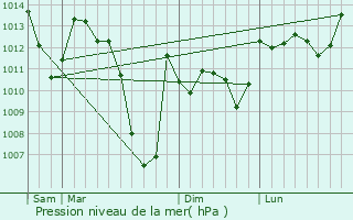 Graphe de la pression atmosphrique prvue pour Besset