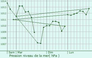 Graphe de la pression atmosphrique prvue pour Orban